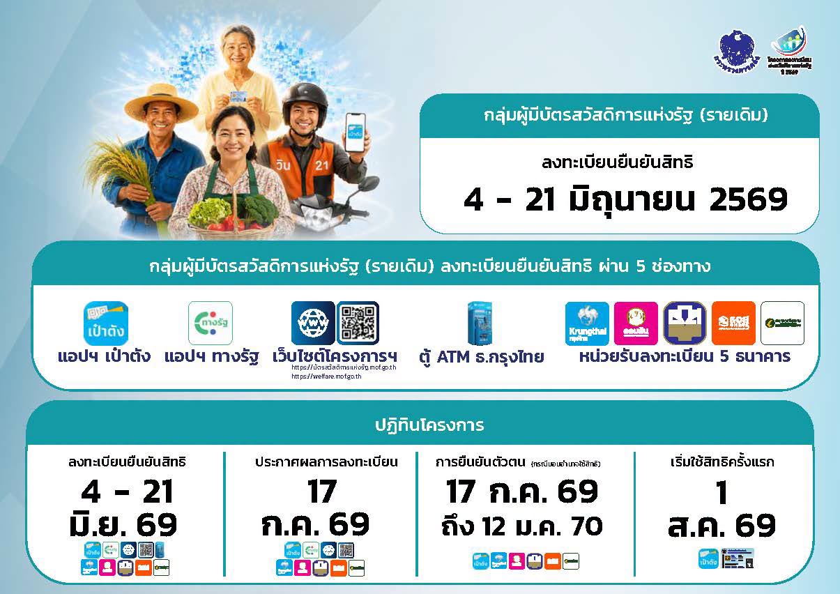 คลังเตรียมเปิดลงทะเบียนยืนยันสิทธิบัตรสวัสดิการแห่งรัฐตั้งแต่วันที่ 4 &ndash; 21 มิถุนายน 2569 พร้อมร่วมกับมหาดไทยสำรวจกลุ่มชายขอบที่อาจมีคุณสมบัติแต่ยังไม่มีบัตรสวัสดิการแห่งรัฐ