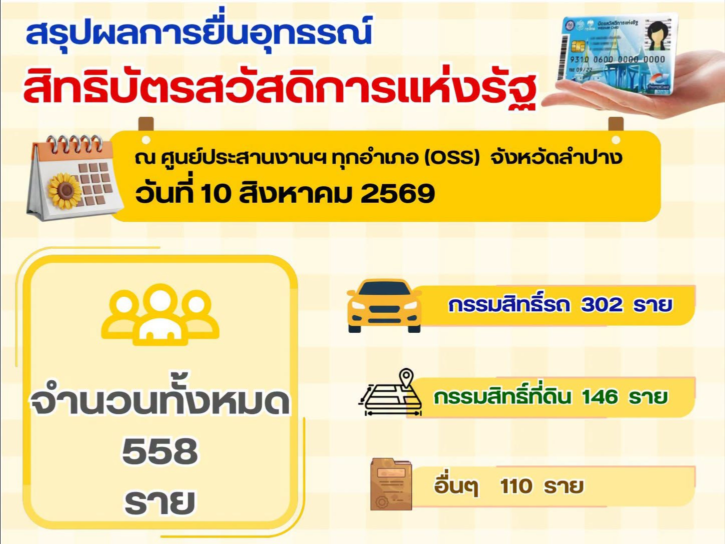 ลำปางสรุปผลการยื่นอุทธรณ์สิทธิบัตรสวัสดิการแห่งรัฐ 10 สิงหาคม 2569 ยื่นอุทธรณ์ 558 ราย ยอดสะสมกว่า 30,000 ราย