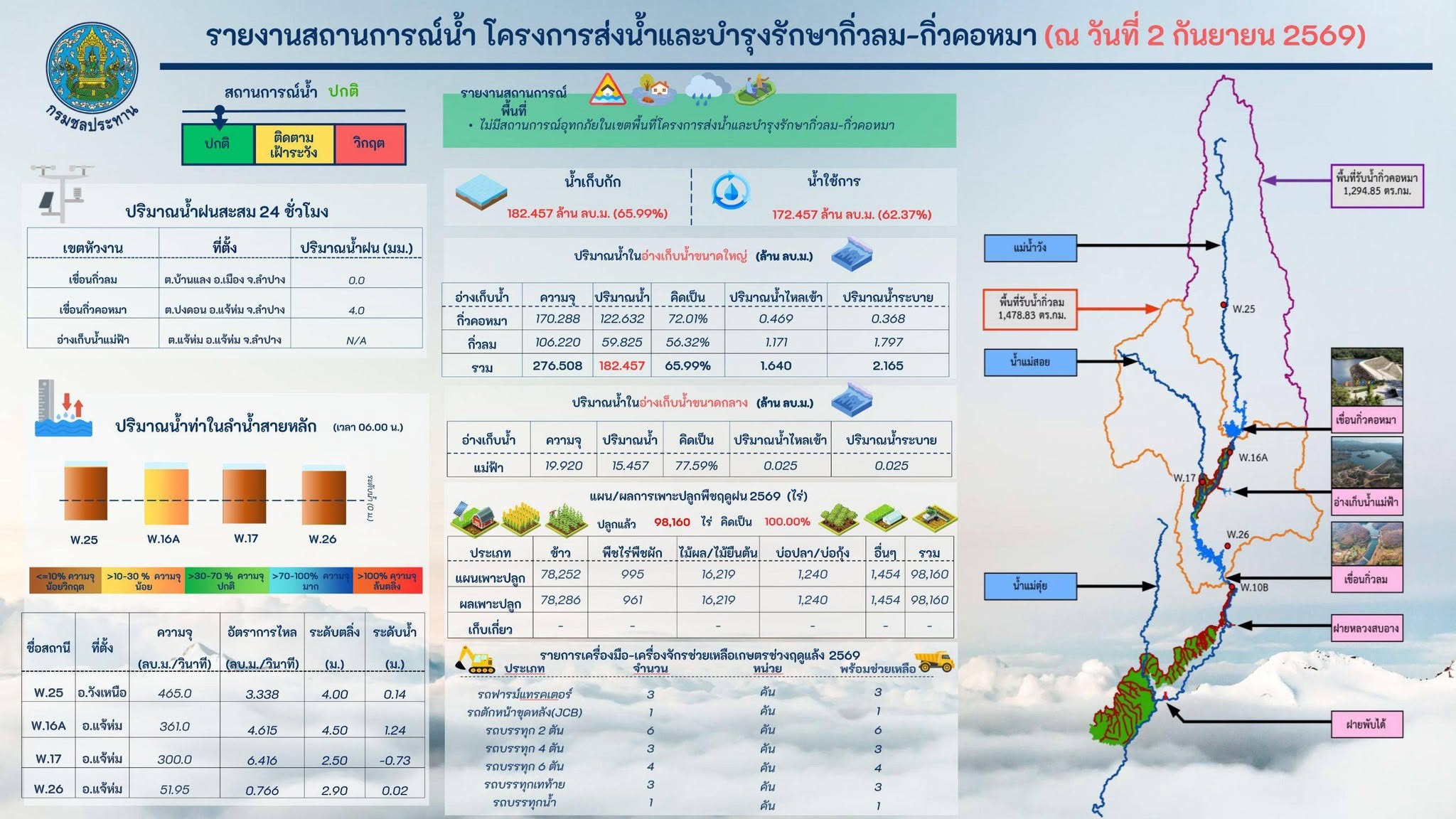 ลำปางเฝ้าระวังฝนตกหนัก ตรวจสอบความมั่นคงเขื่อนกิ่วลม&ndash;กิ่วคอหมา พร้อมรับน้ำจากฝนระลอกใหม่