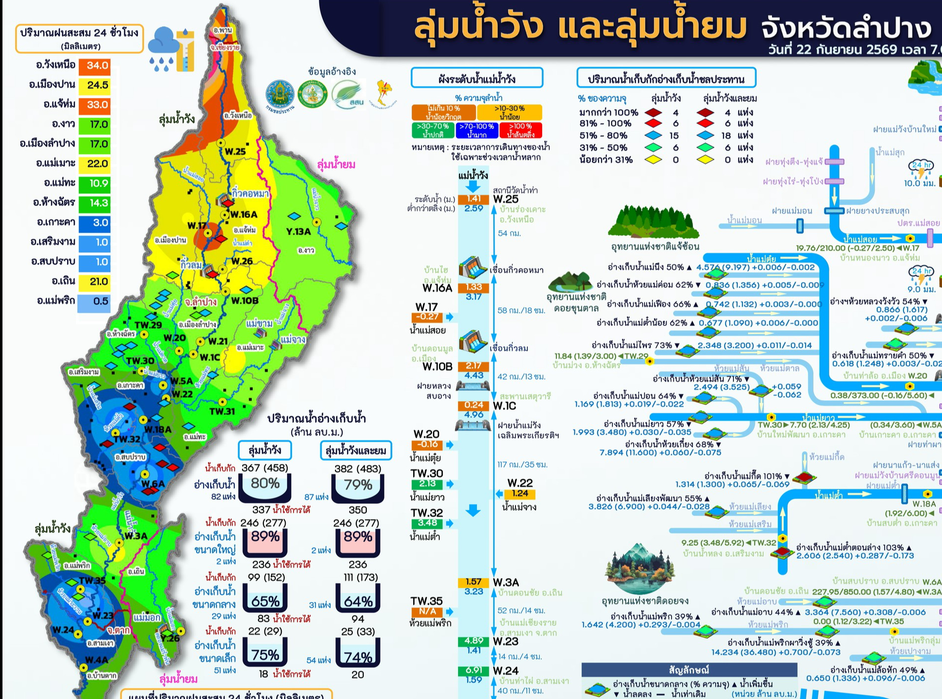 ลำปาง ติดตามสถานการณ์น้ำลุ่มน้ำวัง&ndash;ยม หลังหลายพื้นที่มีฝนตกต่อเนื่อง ปริมาณน้ำในอ่างเก็บน้ำ เพิ่มขึ้น