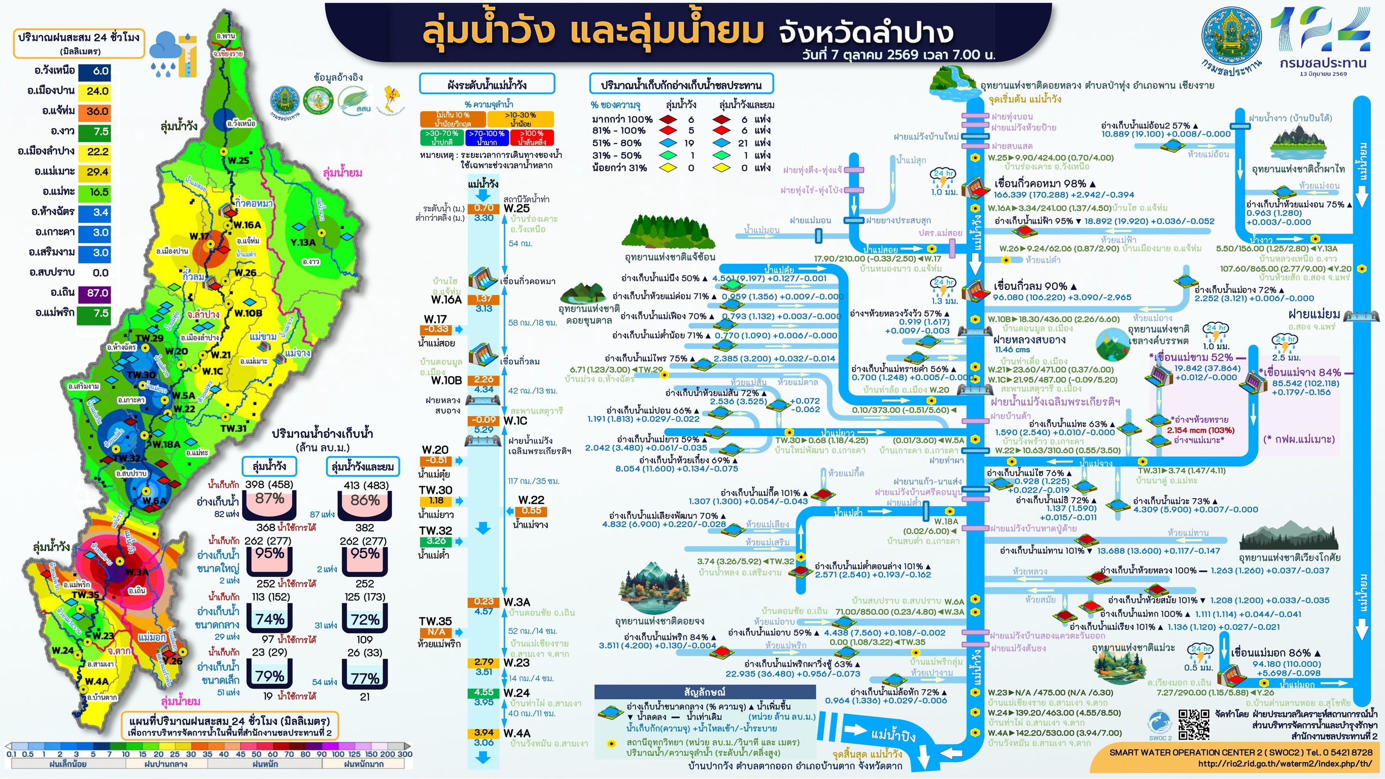 สำนักงานชลประทานที่ 2 ลำปาง รายงานสถานการณ์น้ำในพื้นที่ลุ่มน้ำวังและลุ่มน้ำยม
