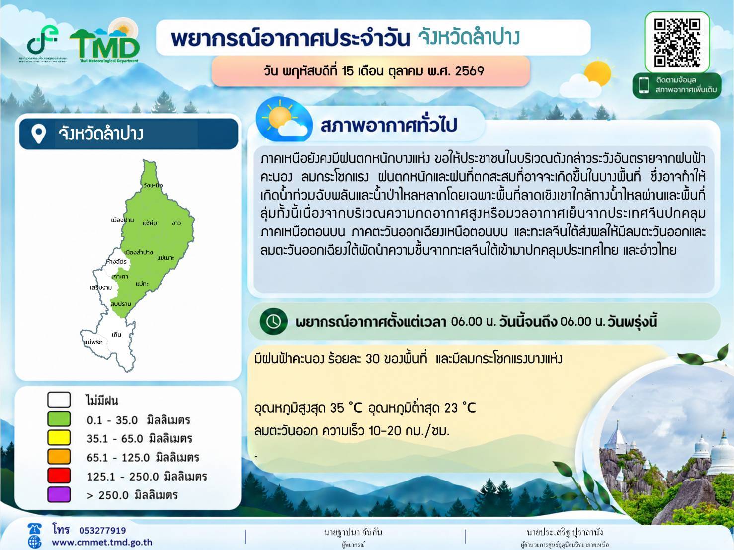 พยากรณ์อากาศประจำวัน จังหวัดลำปาง มีฝนฟ้าคะนอง ร้อยละ 30 ของพื้นที่ และมีลมกระโชกแรงบางแห่ง
