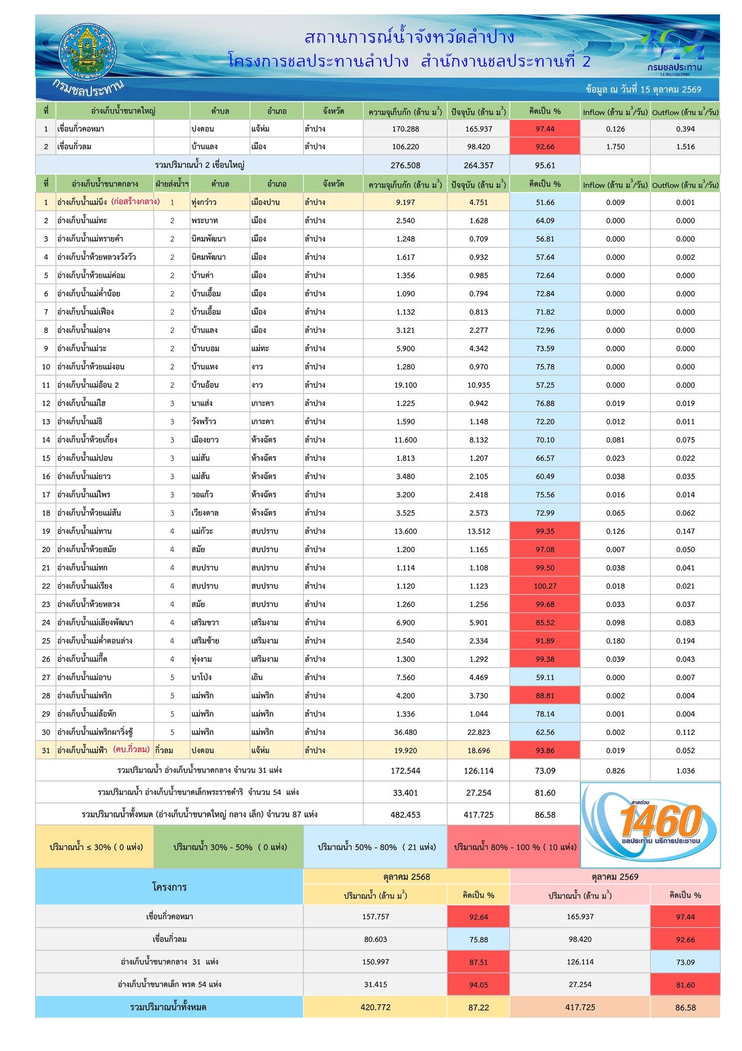 โครงการชลประทานลำปาง รายงานสถานการณ์น้ำประจำวันที่ 15 ตุลาคม 2569